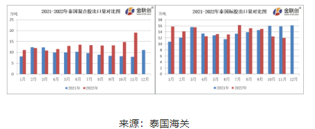 11月份，泰國混合膠出口量約19.11萬噸，環(huán)比上漲29.10%，同比上漲140.34%。標膠出口量約11.94萬噸，環(huán)比下降4.25%，同比下降24.43%?；旌夏z以出口中國市場為主，11月船貨價格相對偏低，國內(nèi)進口商低價采購，混合膠出口量同環(huán)比雙增。
