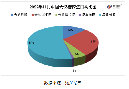 混合橡膠為我國天然橡膠進口的主要品種。