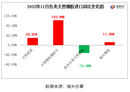 　2022年11月中國天然橡膠進口中，天然乳膠、天然煙片膠與混合膠進口同比均呈現(xiàn)增加態(tài)勢，標準膠進口同比下降。
