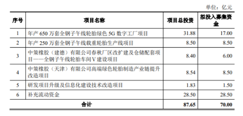 中策橡膠此次公開(kāi)發(fā)行新股募集的資金，將全部用于項(xiàng)目建設(shè)、補(bǔ)充流動(dòng)資金。