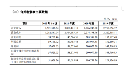 毛利率呈逐年下降趨勢(shì)招股書顯示，2019-2021年度及2022年1-6月，中策橡膠的營(yíng)業(yè)收入，分別為275.07億元、282.62億元、306.01億元和152.15億元;凈利潤(rùn)分別為14.38億元、20億元、13.86億元和5.76億元。