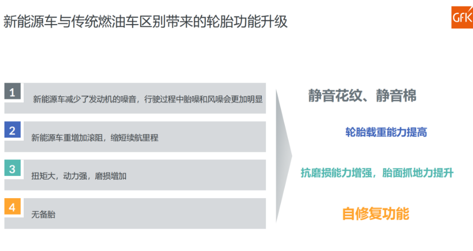 數(shù)據(jù)顯示，截至2022年第三季度，國內(nèi)市場已經(jīng)有超過12個品牌發(fā)布了為新能源汽車設(shè)計的花紋;超過12個品牌發(fā)布了靜音棉技術(shù)輪胎，覆蓋規(guī)格達到35個;超過8個品牌發(fā)布了自修復(fù)輪胎，規(guī)格覆蓋達到27個。