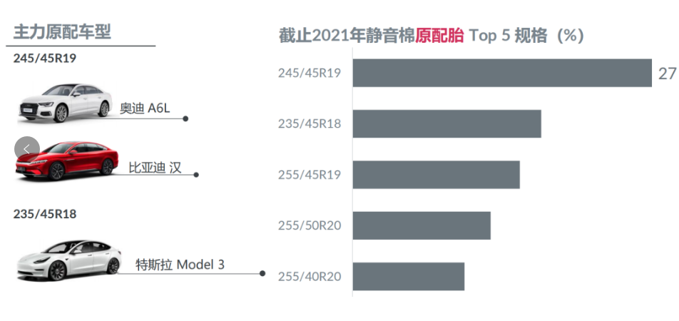 中國輪胎要把握住新能源汽車快速發(fā)展的良機，加大在替換和配套市場方面的推廣投入和渠道建設(shè)，爭取實現(xiàn)對外資品牌的“錯道超車”。