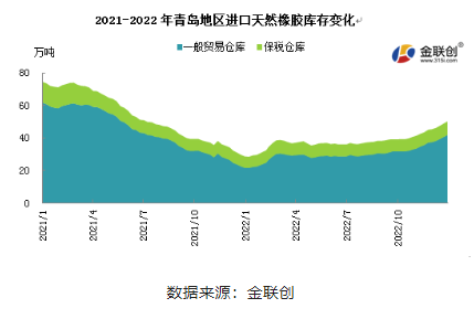 2022年，青島地區(qū)一般貿(mào)易倉庫天然橡膠庫存呈現(xiàn)緩慢增加態(tài)勢。
