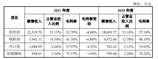 　2020年和2021年，消光劑為發(fā)行人的主要產(chǎn)品，其營業(yè)收入占比均在50%以上;開口劑和防銹顏料為發(fā)行人近幾年研發(fā)出的新產(chǎn)品，其銷售收入占比均在3%以下。消光劑的毛利率分別為57.54%和52.70%，2021年比2020年下降4.84%，消光劑毛利率下降主要系受主要原材料固體水玻璃和濃硫酸采購價格上漲較大影響。