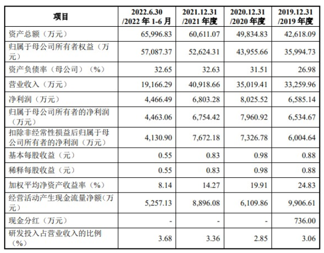 截止2022年6月30日，凌瑋科技2022年實現(xiàn)營業(yè)營業(yè)收入1.91億元，其中歸母凈利潤為4463萬元。