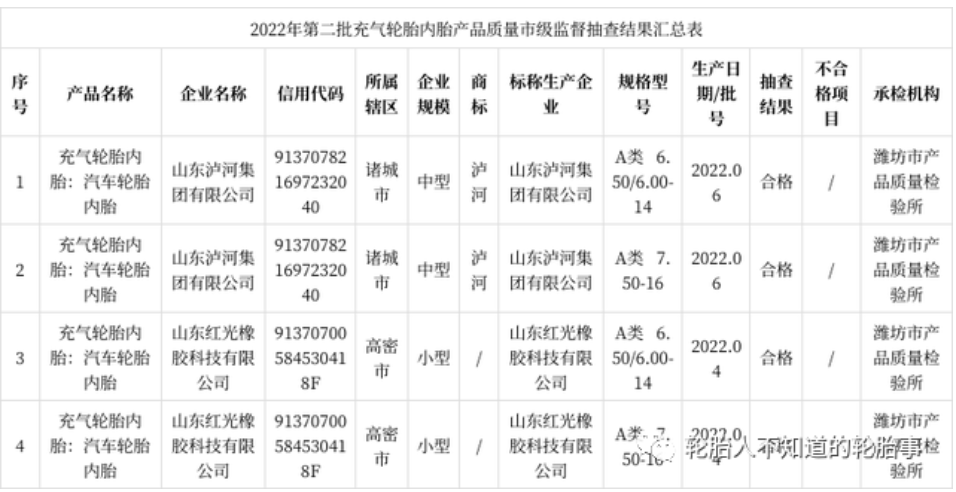 山東省濰坊市市場(chǎng)監(jiān)督管理局抽查4批次充氣輪胎內(nèi)胎產(chǎn)品 全部合格 山東省濰坊市市場(chǎng)監(jiān)督管理局抽查4批次充氣輪胎內(nèi)胎產(chǎn)品 全部合格