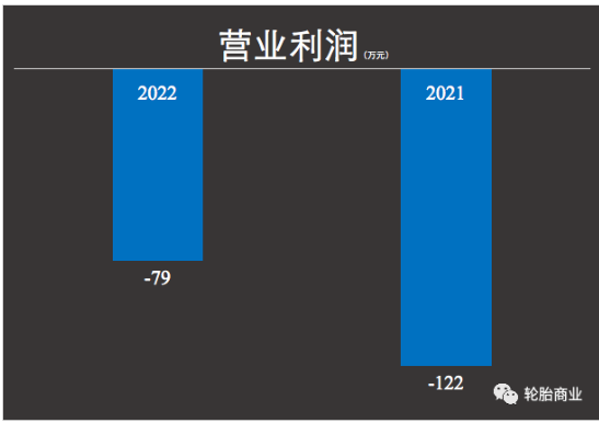    據(jù)豐華輪胎財(cái)報(bào)顯示，2021年一整年這家輪胎經(jīng)銷商營(yíng)業(yè)收入為1.27億元，同比2020年降低了-7.83%;但是反觀凈利潤(rùn)真是令人咋舌，歸屬掛牌公司股東的凈利潤(rùn)為-556萬(wàn)，同比2021年下降112.51%。是的，其2020年在輪胎企業(yè)賺的盆滿缽滿的時(shí)候他也是賠錢的。