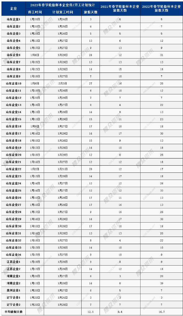 輪胎廠平均放假12.1天 輪胎廠平均放假12.1天