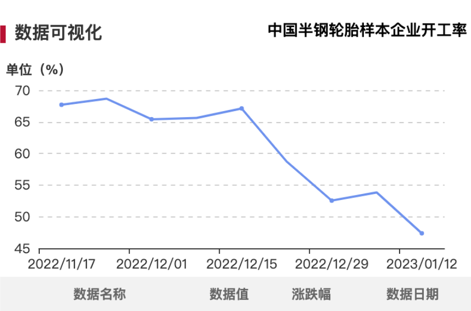 從半鋼胎和全鋼胎企業(yè)開工率來看，由于工廠陸續(xù)停工放假，產(chǎn)量明顯下滑。