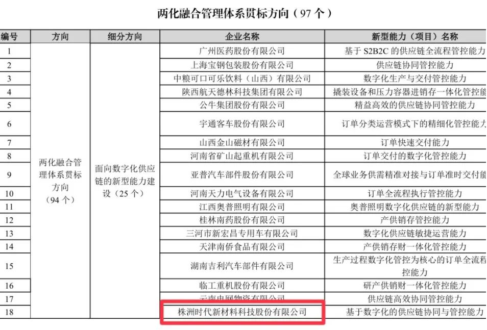 時代新材入選國家兩化融合管理體系貫標方向試點示范企業(yè) 時代新材入選國家兩化融合管理體系貫標方向試點示范企業(yè)