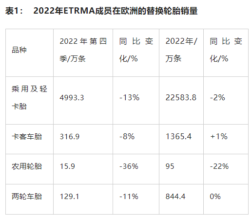 2022年歐洲替換胎市場(chǎng)以半年為分水嶺