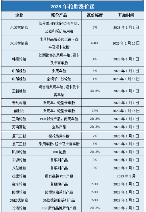 據(jù)中國輪胎商務(wù)網(wǎng)的不完全統(tǒng)計，自2022年11月以來，玲瓏、賽輪、中策、三角、正新、浦林成山、雙星、風(fēng)神、華盛、豐源等國內(nèi)近40家輪胎企業(yè)已經(jīng)發(fā)布了漲價通知，漲價時間從2023年1月1日-2月1日，漲價幅度多為3%左右，最高漲幅達(dá)10%。
