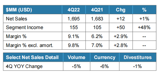 　2022年Q4工業(yè)涂料業(yè)務(wù)部門