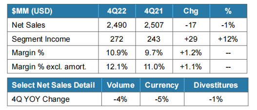 　2022年Q4高性能涂料業(yè)務(wù)