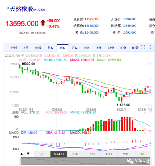 　事實(shí)上，隨著2023年全球經(jīng)濟(jì)復(fù)蘇繼續(xù)，輪胎行業(yè)的高需求還會(huì)催生橡膠需求更高的增長(zhǎng)。這也意味著天然橡膠價(jià)格可能很快就要突破每噸13000元。尤其是在目前大多數(shù)橡膠主產(chǎn)地都在停割期，供應(yīng)量的降低可能會(huì)加劇天然橡膠價(jià)格的上漲。