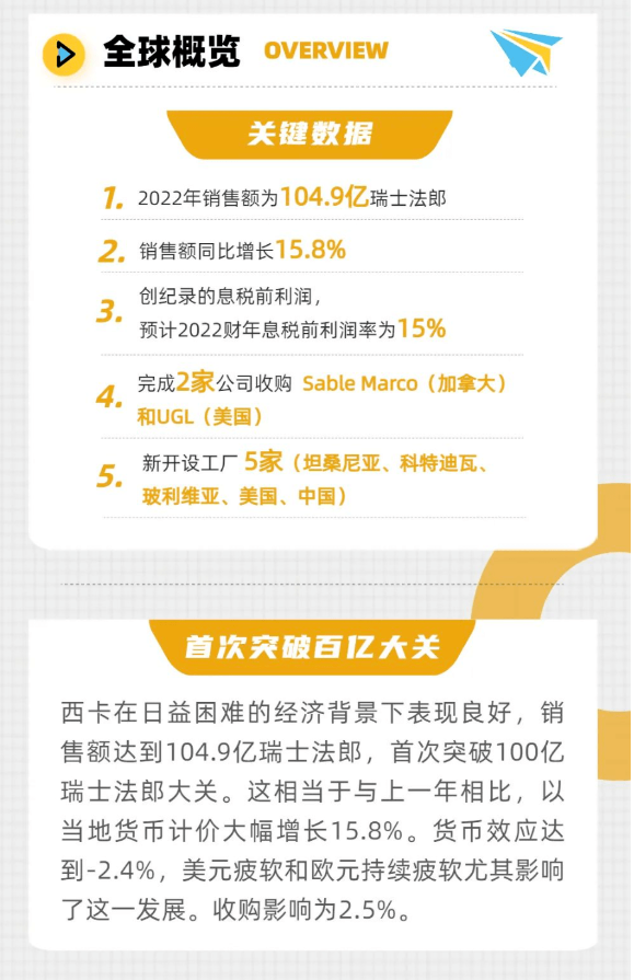 2022西卡銷售額增長16% 中國分銷保持兩位數(shù)字增長 2022西卡銷售額增長16% 中國分銷保持兩位數(shù)字增長