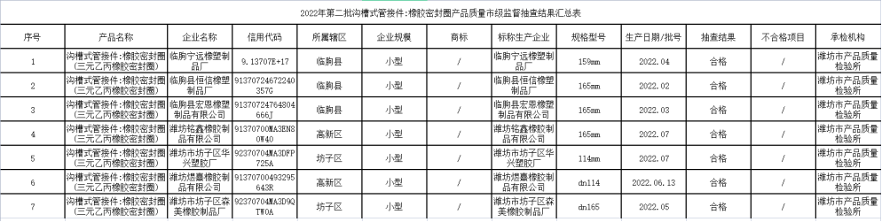 山東省濰坊市市場監(jiān)督管理局網(wǎng)站發(fā)布2022年第二批橡膠密封圈產(chǎn)品質(zhì)量市級監(jiān)督抽查結(jié)果