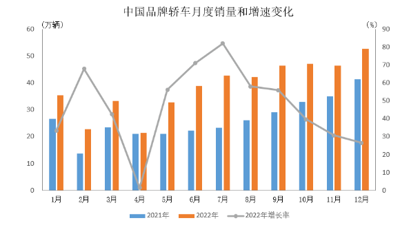 　2022年，中國(guó)品牌乘用車共銷售1176.6萬(wàn)輛，同比增長(zhǎng)22.8%，占乘用車銷售總量的49.9%，占有率比上年同期提升5.4個(gè)百分點(diǎn)。