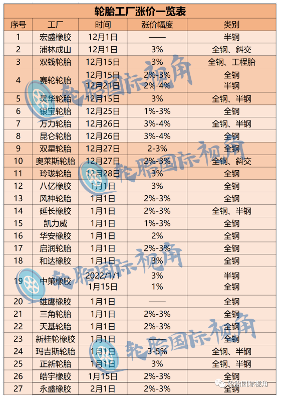 對(duì)于那些要準(zhǔn)備漲價(jià)的輪胎工廠側(cè)面反映出來(lái)他們現(xiàn)在工廠整體運(yùn)行較好，不會(huì)存在開(kāi)工率、庫(kù)存的壓力，他們有實(shí)力對(duì)于現(xiàn)在居高不下的成本進(jìn)行漲價(jià)。