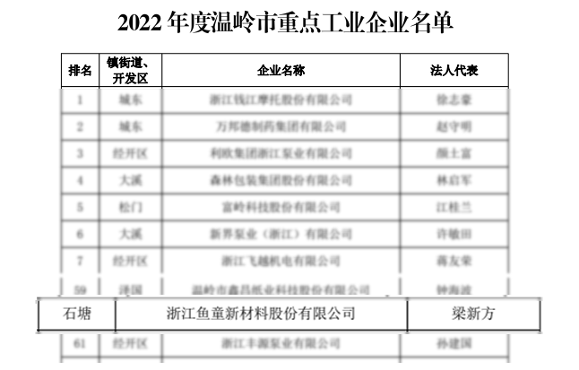 魚童因榮膺國家級專精特新“小巨人”企業(yè)而受到了表彰，同時也再次入圍“2022年度溫嶺市重點(diǎn)工業(yè)企業(yè)。