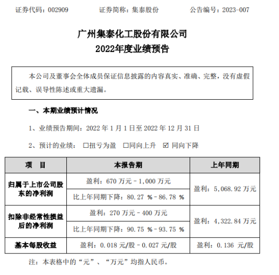 集泰股份2022年預(yù)計凈利670萬-1000萬同比下降80%-87% 整體收入和利潤下滑 集泰股份2022年預(yù)計凈利670萬-1000萬同比下降80%-87% 整體收入和利潤下滑