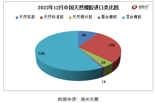 　2022年12月，中國天然橡膠(含乳膠、復(fù)合膠、混合膠)進口共計66.50萬噸，同比增加30.64%，環(huán)比增加7.94%，寬幅高于2016-2021年12月進口平均值，也是2022年天然橡膠月進口量最高值。