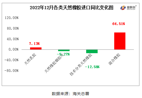 　2022年12月中國天然橡膠進口中，混合橡膠進口量同比寬幅增加，天然煙片膠、標準膠進口同比窄幅下跌。