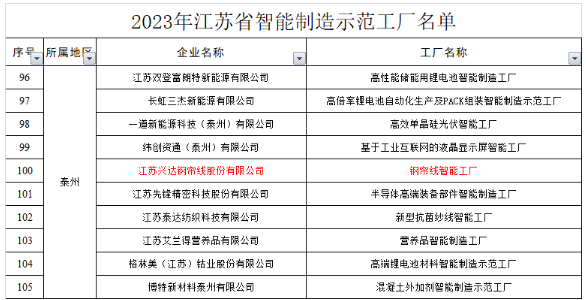 我市江蘇興達鋼簾線股份有限公司鋼簾線智能工廠成功入選。