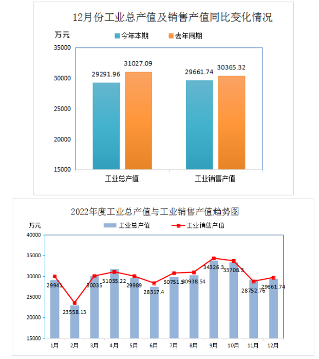 2022年全年再生膠、膠粉現(xiàn)價(jià)工業(yè)總產(chǎn)值355671.82萬(wàn)元，比上年同期下降了14.17%;工業(yè)銷售產(chǎn)值360500.37萬(wàn)元，比上年同期下降了1.70%。產(chǎn)品出口交貨值(現(xiàn)價(jià))12588.55萬(wàn)元，比上年同期下降了34.01%。
