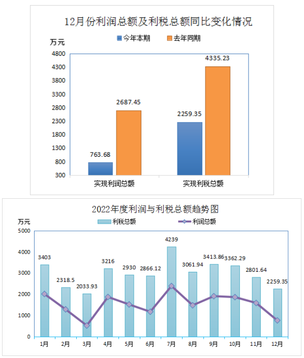 2022年全年實(shí)現(xiàn)利潤(rùn)總額18574.82萬(wàn)元，比上年同期下降了33.67%。盈利企業(yè)24家，盈利額19417.82萬(wàn)元;虧損企業(yè)5家，虧損額843萬(wàn)元;實(shí)現(xiàn)利稅總額32693.54萬(wàn)元，比上年同期下降了27.64%。