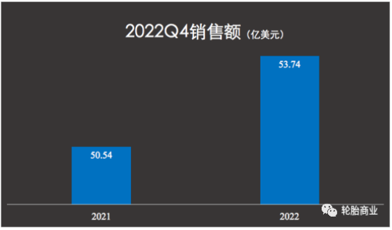 固特異表示，由于美元走強影響，其公司銷售額在第四季度減少了約7%