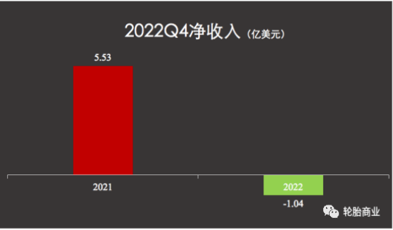 不過經(jīng)重大項目調(diào)整后，固特異最終在第四季度凈收入為2000萬美元