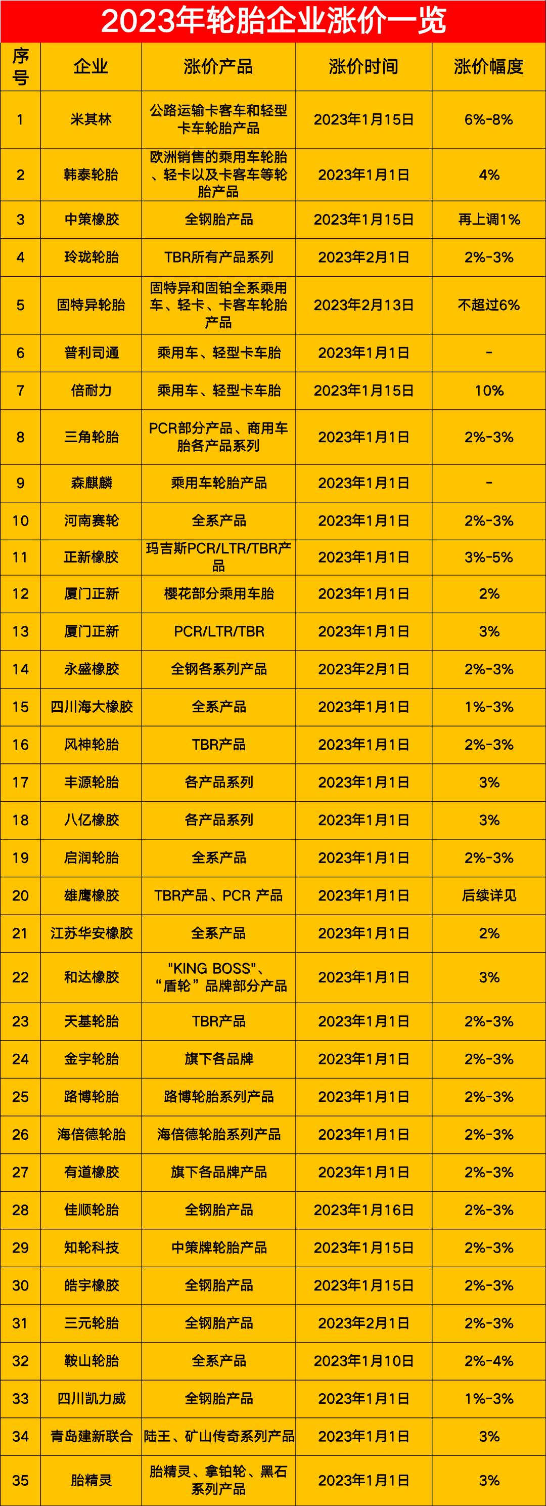 漲價還將繼續(xù)?天然橡膠，石油等上游原材料價格持續(xù)高位，造成輪胎成本不斷提升。炭黑價格高位野天鵝數(shù)據(jù)平臺顯示，2023年02月，炭黑價格為11750元/噸;同比增長率為28.77%。
