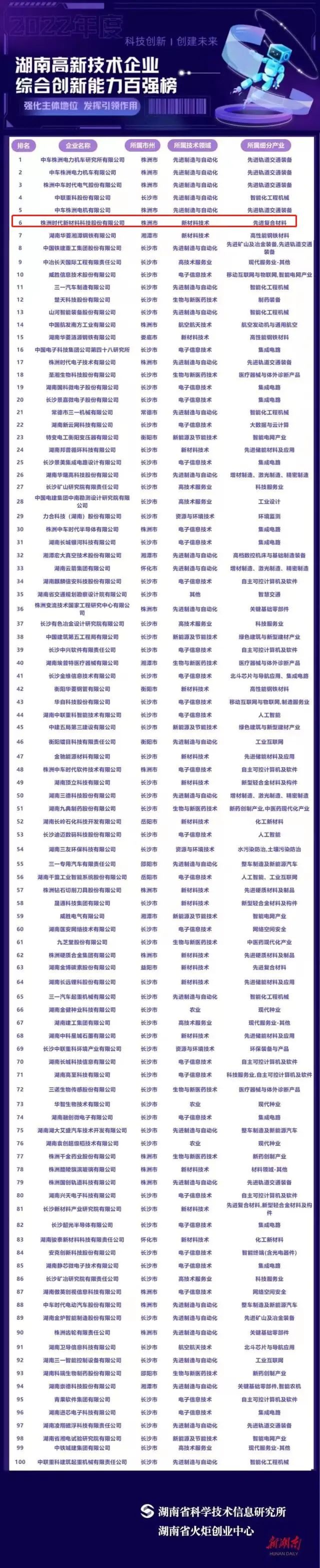 開(kāi)局當(dāng)爭(zhēng)先︱公司入選“2022年湖南高新技術(shù)企業(yè)綜合創(chuàng)新能力100強(qiáng)”名單 開(kāi)局當(dāng)爭(zhēng)先︱公司入選“2022年湖南高新技術(shù)企業(yè)綜合創(chuàng)新能力100強(qiáng)”名單