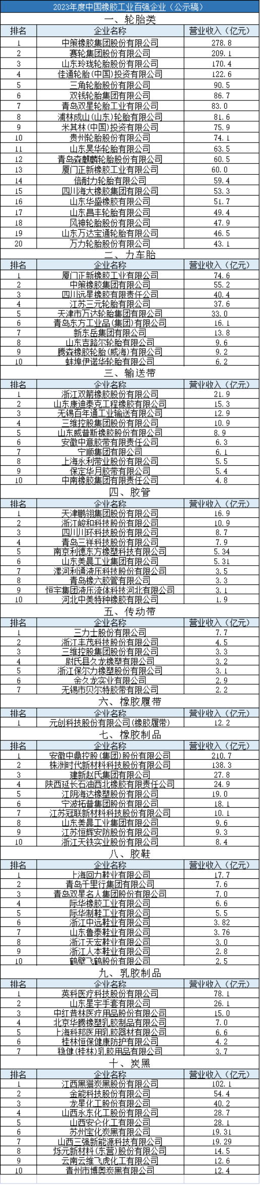 2023年度中國(guó)橡膠工業(yè)百?gòu)?qiáng)企業(yè)入圍名單公示