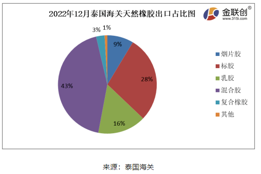 據(jù)上圖，2022年12月份，泰國(guó)煙片膠出口量占總出口量的9%;標(biāo)膠出口量占其總出口量的28%;混合膠出口量占其總出口量的43%;乳膠出口量占其總出口量的16%;復(fù)合橡膠出口量占總出口量的3%。其他膠種出口量占比相對(duì)較少。