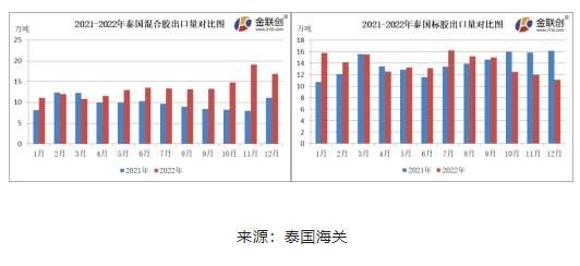 12月份，泰國(guó)混合膠出口量約16.87萬(wàn)噸，環(huán)比下降11.73%，同比上漲51.68%。標(biāo)膠出口量約11.09萬(wàn)噸，環(huán)比下降7.08%，同比下降31.39%?；旌夏z以出口中國(guó)市場(chǎng)為主，12月船貨價(jià)格上漲，國(guó)內(nèi)進(jìn)口商采購(gòu)情緒不佳，混合膠出口量環(huán)比下降。