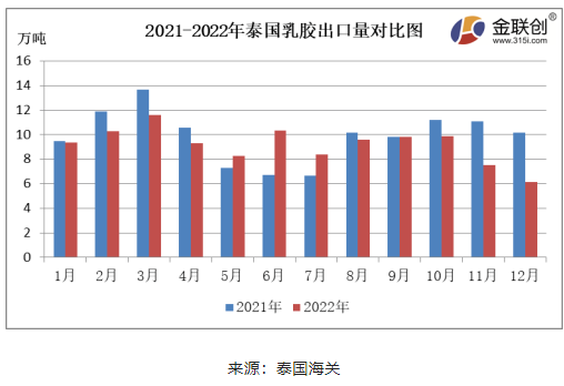 12月份，泰國(guó)煙片膠出口量約3.35萬(wàn)噸，環(huán)比下降17.96%，同比下降35.22%。泰國(guó)南部降雨偏多，原料供應(yīng)縮緊，煙片膠產(chǎn)量減少，價(jià)格居高，國(guó)內(nèi)進(jìn)口商采購(gòu)意愿不足，煙片膠出口中國(guó)的數(shù)量同環(huán)比雙降。