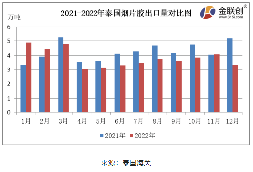 12月泰國(guó)天然橡膠出口減量明顯