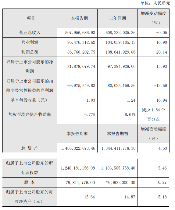 松井股份2022年業(yè)績快報(bào)，乘用汽車領(lǐng)域成績亮眼