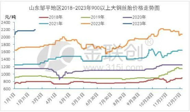 廢舊輪胎:貨源緊缺但漲勢有限 廢舊輪胎:貨源緊缺但漲勢有限