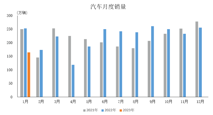 受多因素影響，1月份汽車產(chǎn)銷雙降