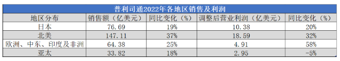 銷額2105億，全球第一輪胎險(xiǎn)勝