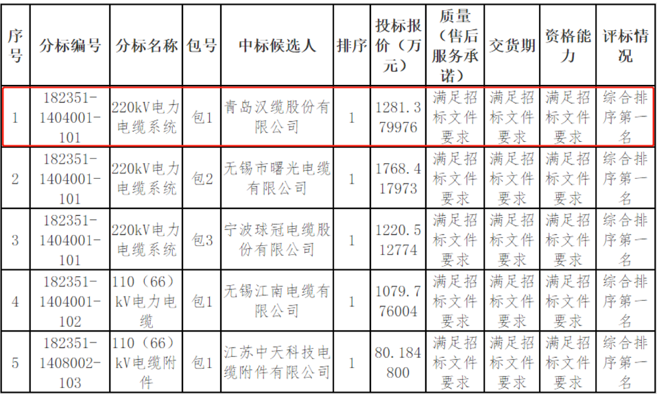 場(chǎng)招標(biāo)采購項(xiàng)目的評(píng)標(biāo)工作已經(jīng)結(jié)束，中標(biāo)候選人已被公示。國網(wǎng)江西省電力有限公司的這次招標(biāo)采購項(xiàng)目包括線纜類物資，其中青島漢纜股份有限公司成為了中標(biāo)候選人之一。公示期為3天，如果有投標(biāo)人或其他利害關(guān)系人對(duì)評(píng)標(biāo)結(jié)果有異議，可以在公示期內(nèi)以書面形式提出。
