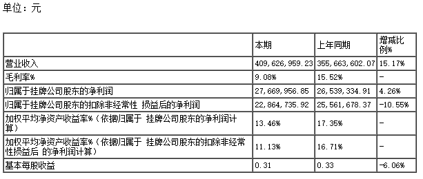 嘉峪關(guān)大友嘉能精碳科技股份有限公司發(fā)布了2022年年度報(bào)告。根據(jù)報(bào)告顯示，該公司在2022年1月1日至2022年12月31日期間實(shí)現(xiàn)了4.10億元的營業(yè)收入，同比增長15.17%，凈利潤為2767萬元，同比增長4.26%，每股收益為0.3100元。
