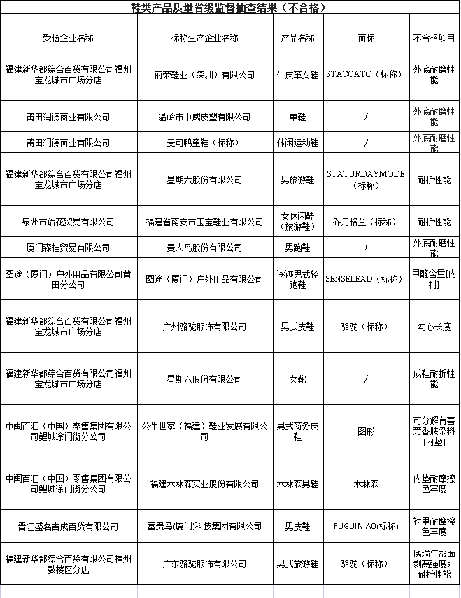 耐折性能和外底耐磨性能是鞋類產(chǎn)品的基本指標(biāo)，直接關(guān)系到鞋子的舒適度和耐久性。而可分解致癌芳香胺染料、甲醛含量、鞋幫拉出強(qiáng)度和鞋跟結(jié)合力等項(xiàng)目則與鞋子的質(zhì)量和安全密切相關(guān)。這些不合格項(xiàng)目的出現(xiàn)，不僅影響了產(chǎn)品的質(zhì)量和安全，也損害了消費(fèi)者的利益和權(quán)益。