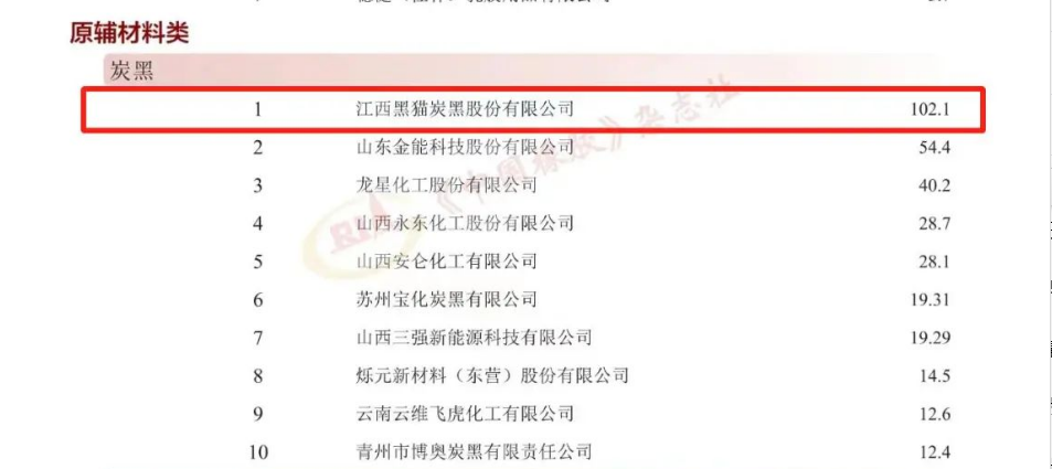 會(huì)上，江西黑貓?zhí)亢诠煞萦邢薰疽灾鳡I(yíng)收入102.1億元的成績(jī)，位列2023年度“中國(guó)橡膠工業(yè)百?gòu)?qiáng)企業(yè)”原輔材料類炭黑企業(yè)榜首。