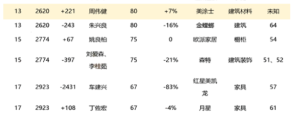周煒健是美涂士董事長，是第十三屆廣東省政協(xié)常委中唯一的涂料企業(yè)家。他曾擔(dān)任第十一屆、十二屆、第十三屆廣東省政協(xié)委員，并在緩解停車難、為中小型企業(yè)減負(fù)、利用沿海優(yōu)勢，形成長效扶貧機(jī)制等民生問題上提出過多個(gè)方案。周煒健的個(gè)人財(cái)富在過去三年里穩(wěn)健增長，分別為70億、75億、80億元，在胡潤富豪榜上的排名也從2865位上升至2843位、2620位。
