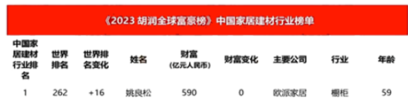 胡潤研究院發(fā)布了《2023胡潤全球富豪榜》，其中涂料企業(yè)董事長周煒健榜上有名。周煒健的涂料企業(yè)財(cái)富普遍增長，排名也都有所上升，這在涂料行業(yè)內(nèi)是個(gè)好消息。